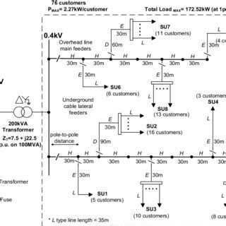 urban lv distribution network